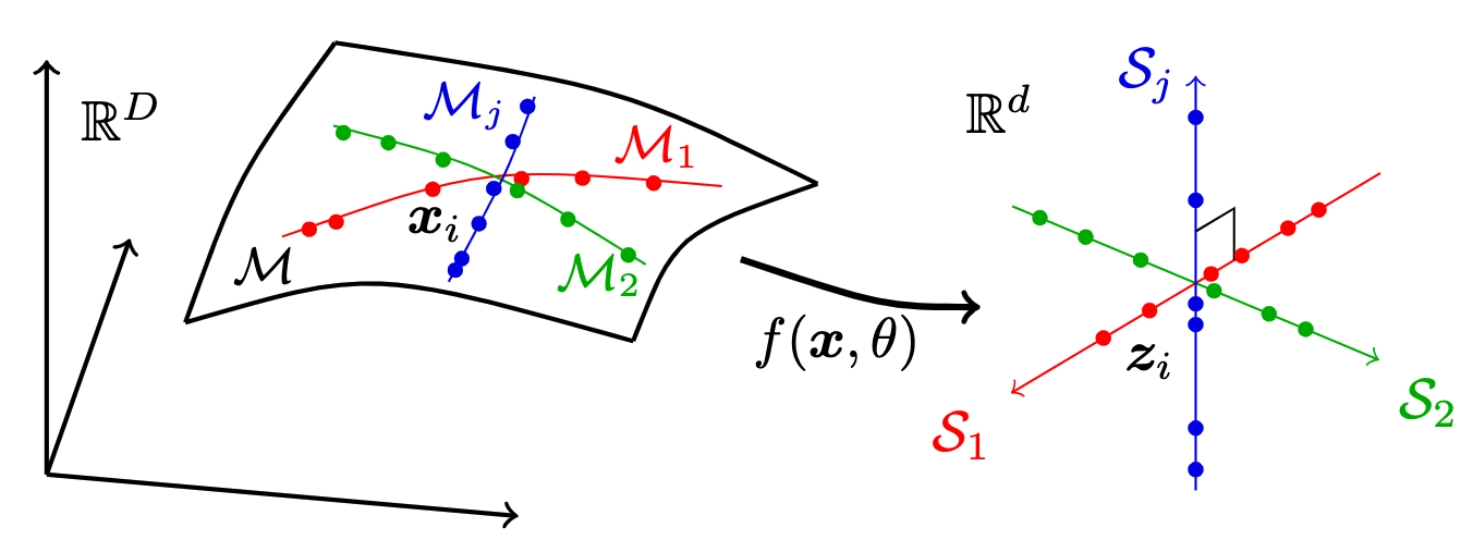 Efficient Maximal Coding Rate Reduction by Variational Forms