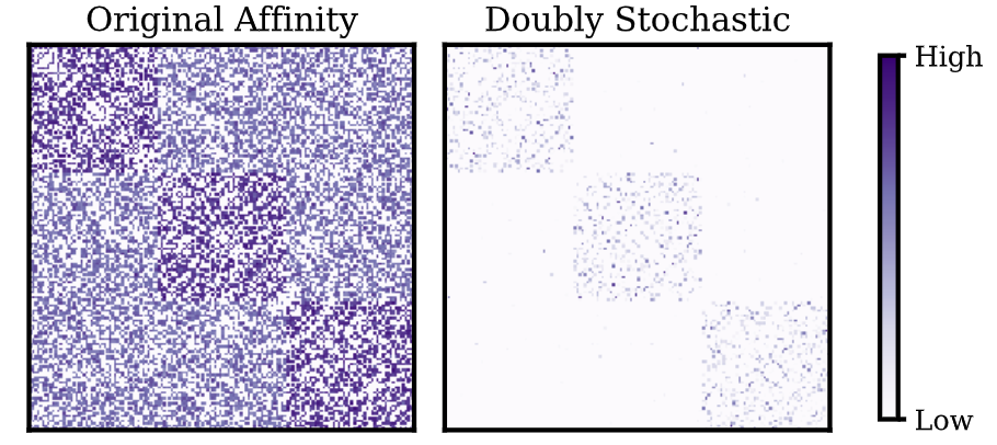 Understanding Doubly Stochastic Clustering
